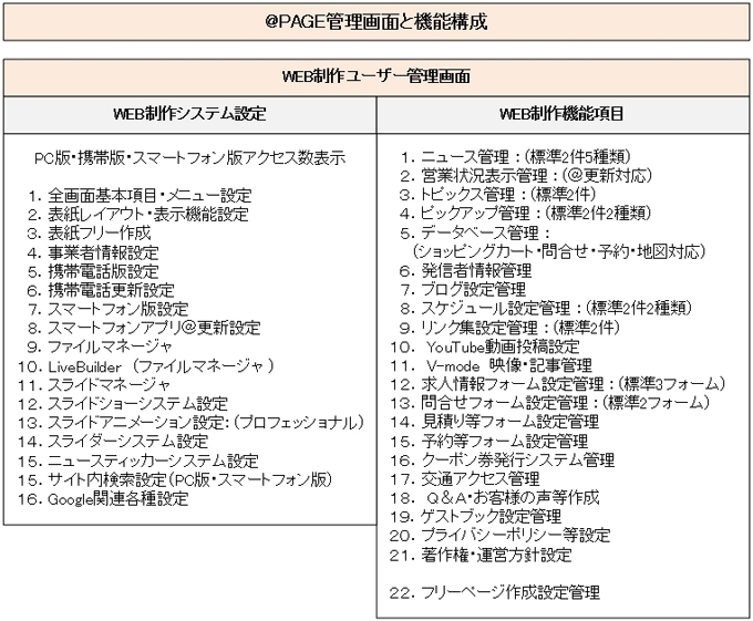 @PAGEのシステム構成と管理画面とホームページ作成・管理機能 @PAGEのシステム構成と管理画面とホームページ作成・管理機能