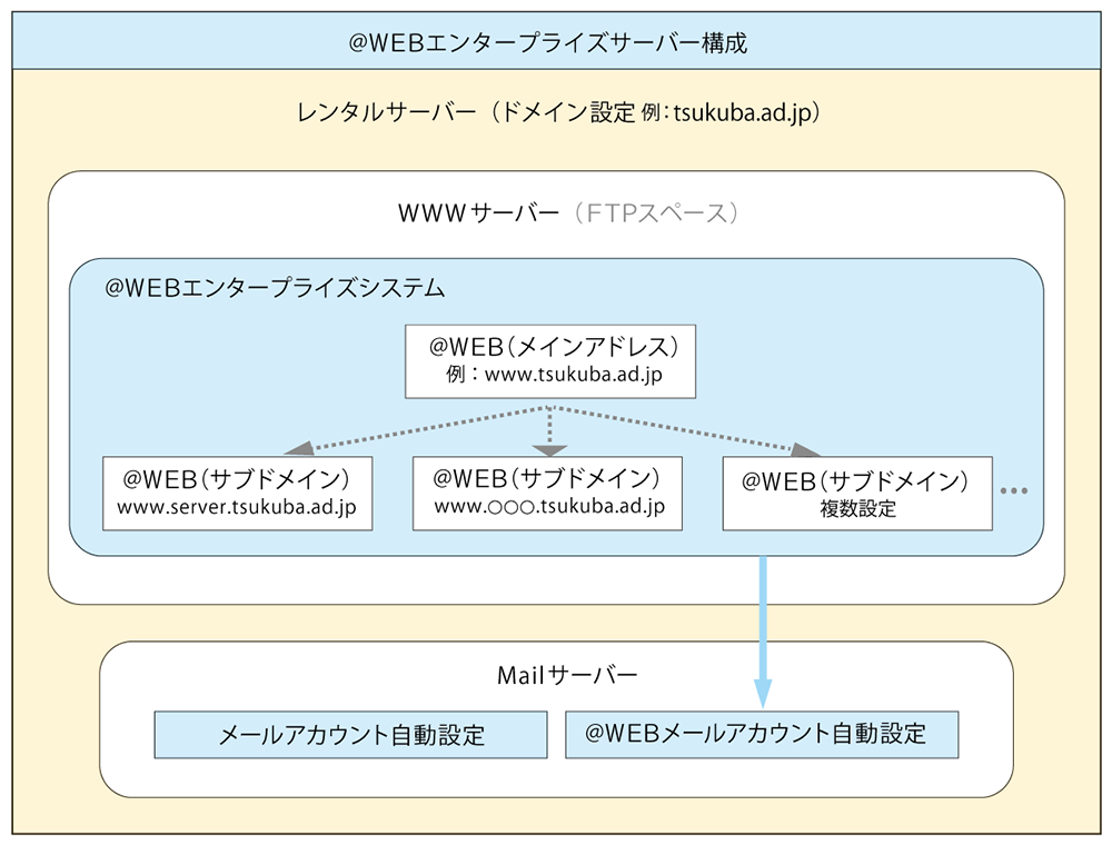 @WEBエンタープライズのサーバー構成図