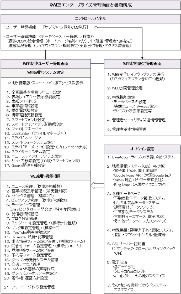 @WEBエンタープライズのシステム構成と管理画面とホームページ作成・管理機能 1サーバ複数サブドメインホームページ作成システム@WEBエンタープライズ構成図