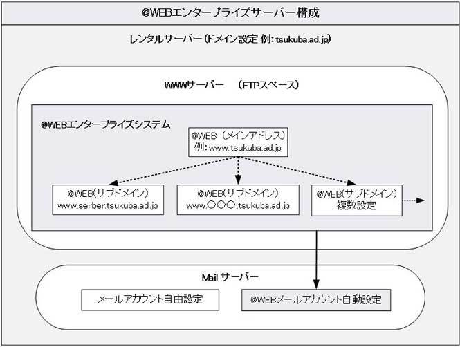 ホームページ作成システムCMS:@WEBエンタープライズのサーバー構成について ホームページ作成システムCMS:@WEBエンタープライズのサーバー構成について