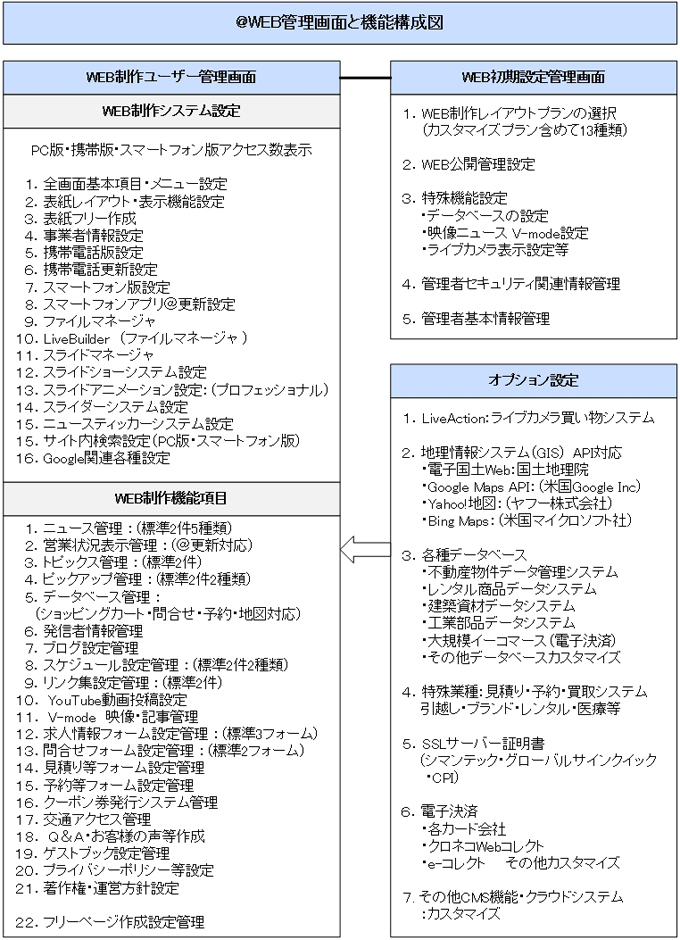 @WEBのシステム構成と管理画面とホームページ作成・管理機能 @WEBのシステム構成と管理画面とホームページ作成・管理機能