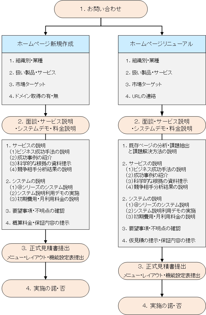 ホームページ作成・リニューアルお問合せフロー図