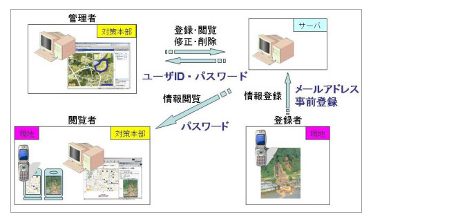 災害情報収集・伝達システム 災害情報収集・伝達システム