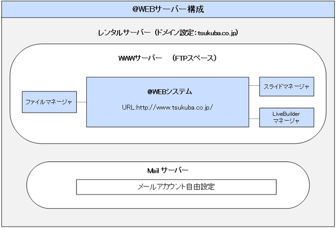 @WEBのシステムのサーバー構成 @WEBのシステムのサーバー構成