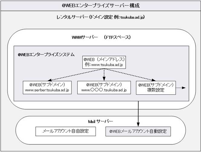 ホームページ作成システムCMS:@WEBエンタープライズのサーバー構成について ホームページ作成システムCMS:@WEBエンタープライズのサーバー構成について